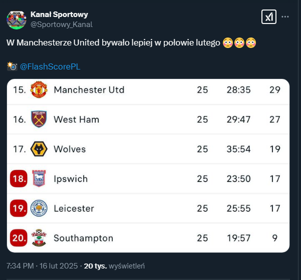 Aktualna sytuacja Manchesteru United w tabeli Premier League...