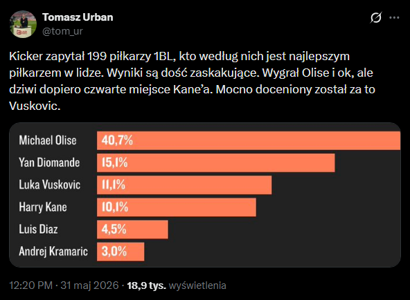 ZASKAKUJĄCE wyniki głosowania piłkarzy na najlepszego gracza Bundesligi!