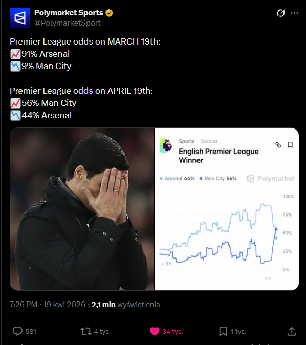 PROCENTOWE SZANSE Arsenalu na mistrza MIESIĄC TEMU vs TERAZ