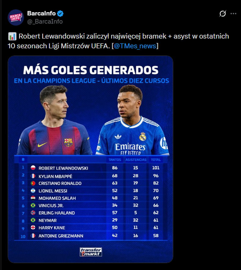 Piłkarze z największą liczbą BRAMEK + ASYST w ostatnich 10 sezonach LM!