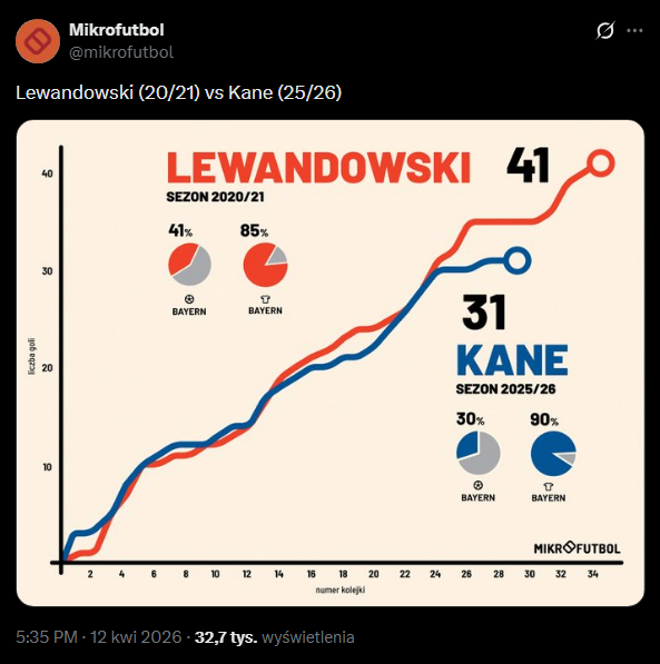 REKORDOWY sezon Lewandowskiego Vs TEN SEZON Kane'a