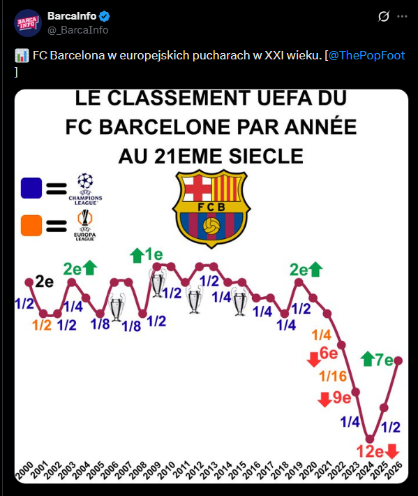 TAK DALEKO dochodziła Barcelona w edycjach LM w XXI wieku!