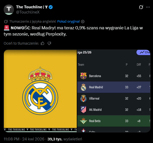 Aktualnie PROCENTOWE SZANSE Realu Madryt na wygranie LaLiga