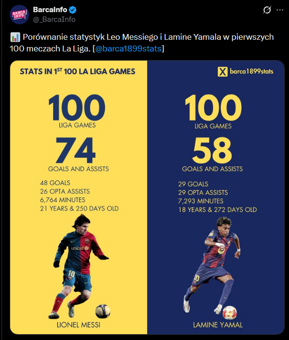 Messi VS Yamal po pierwszych 100 meczach LaLiga!