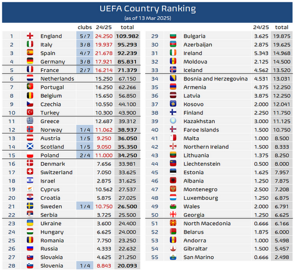 Tak aktualnie wygląda krajowy ranking UEFA!