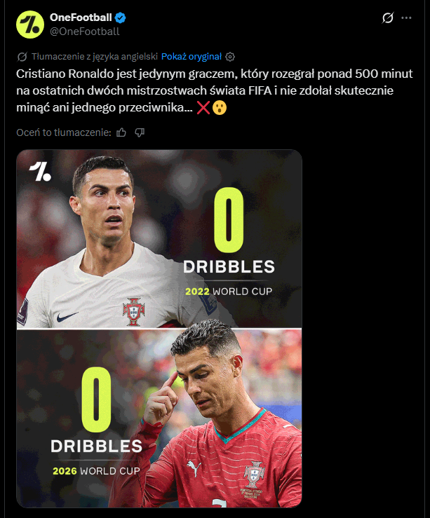 Liczba UDANYCH DRYBLINGÓW Ronaldo na ostatnich dwóch MŚ