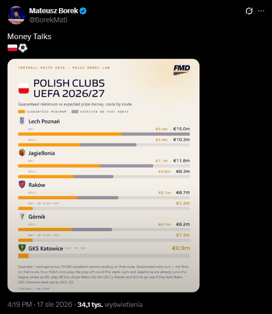 TYLE Polskie kluby ZAROBIŁY i mogą jeszcze zarobić w tym sezonie w europejskich pucharach!