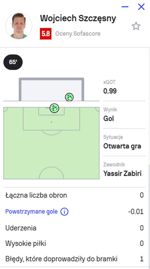 OCENA Wojciecha Szczęsnego na SOFASCORE za mecz z Racingiem Santander xD
