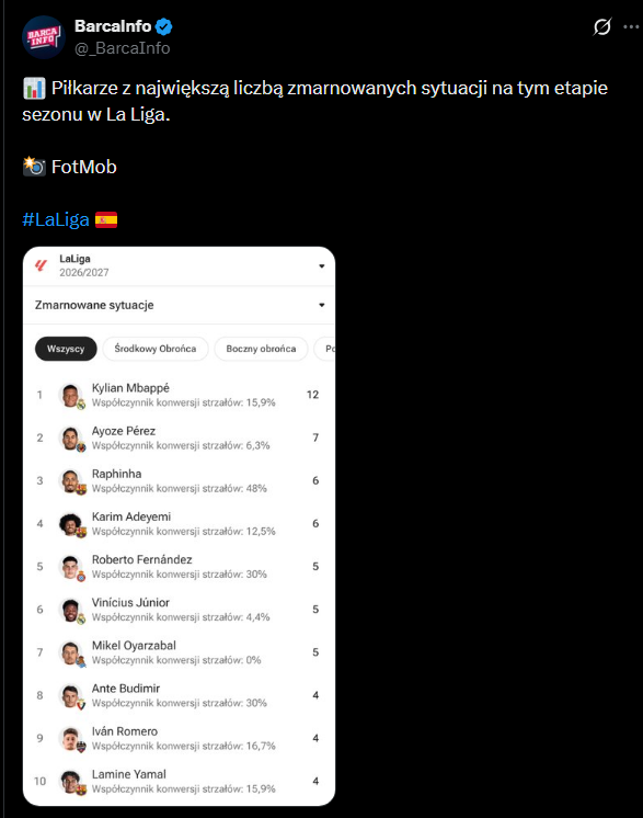 Piłkarze z największą liczbą zmarnowanych okazji w tym sezonie LaLiga!