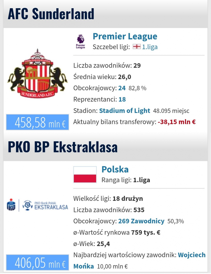 Porównanie WYCEN: Sunderland VS cała Ekstraklasa