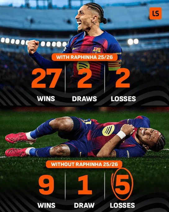 WYNIKI Barcelony w tym sezonie: Z Raphinhą VS Bez Raphinhi