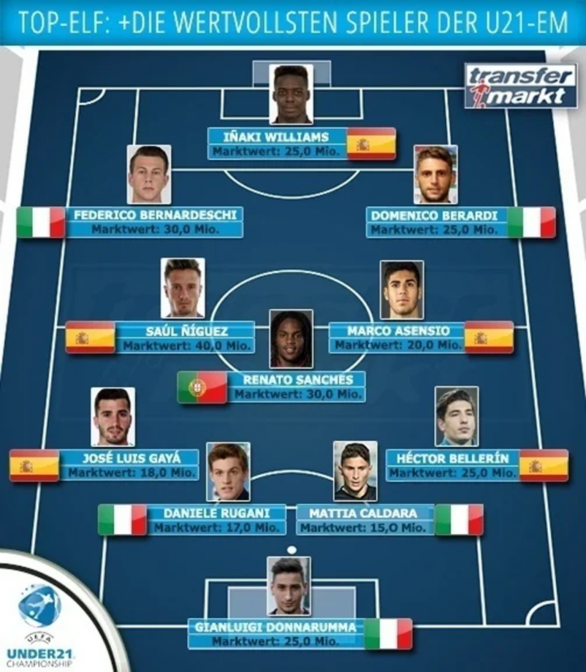 Tak wyglądała NAJDROŻSZA XI na Euro U21 w 2017 roku!