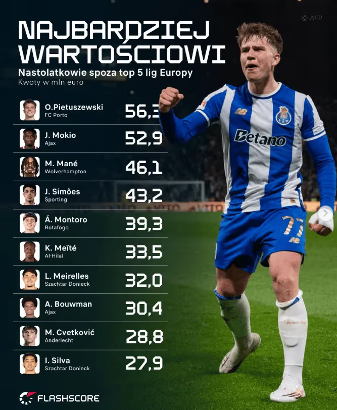 Najbardziej WARTOŚCIOWI NASTOLATOWIE z lig spoza TOP 5!