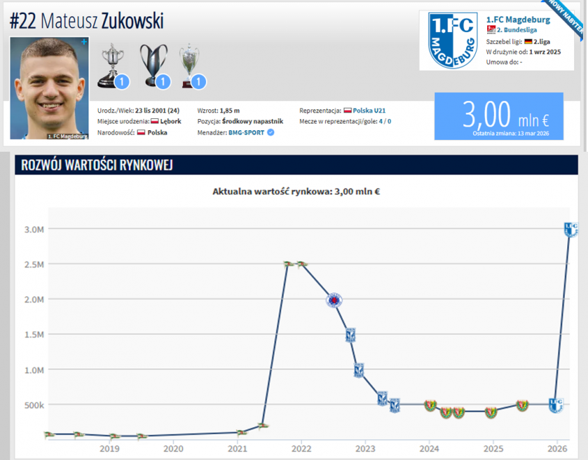 Spory WZROST WARTOŚCI Mateusza Żukowskiego na Transfermarkt!