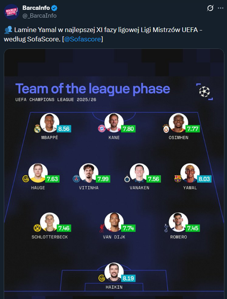 Najlepsza XI fazy ligowej LM według SofaScore!