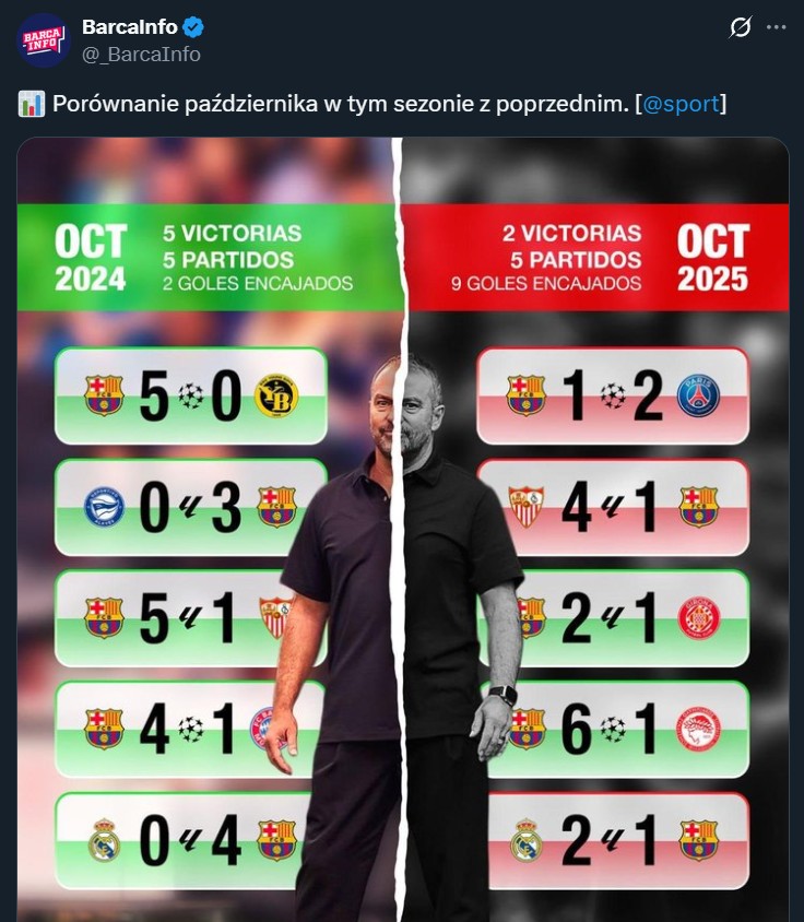 FC Barcelona w październiku W TYM ROKU vs W POPRZEDNIM