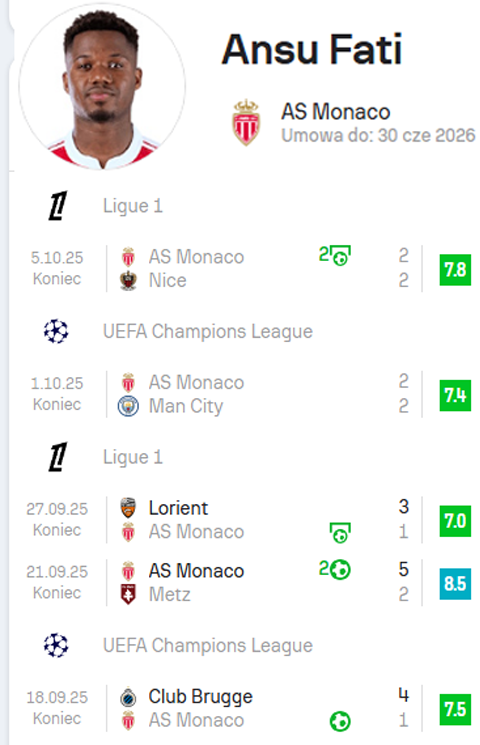 Niesamowite LICZBY Ansu Fatiego po dołączeniu do Monaco!