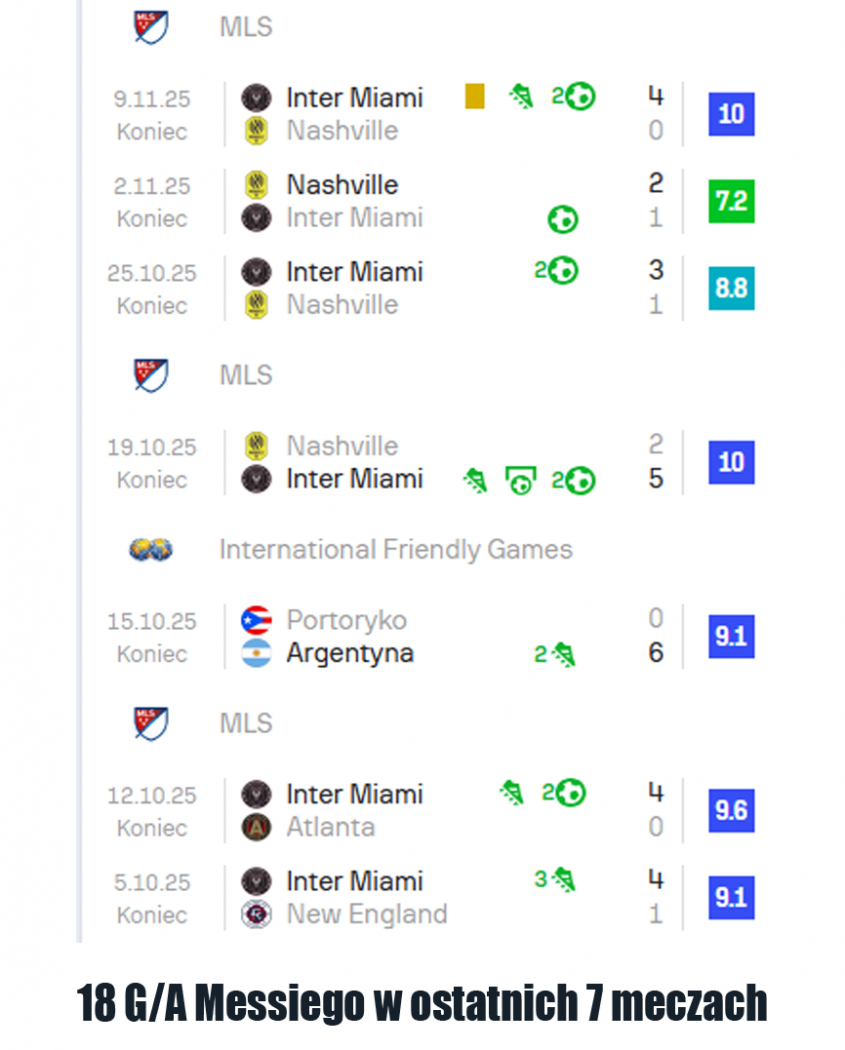 KOSMICZNE G/A Leo Messiego w ostatnich 7 meczach!