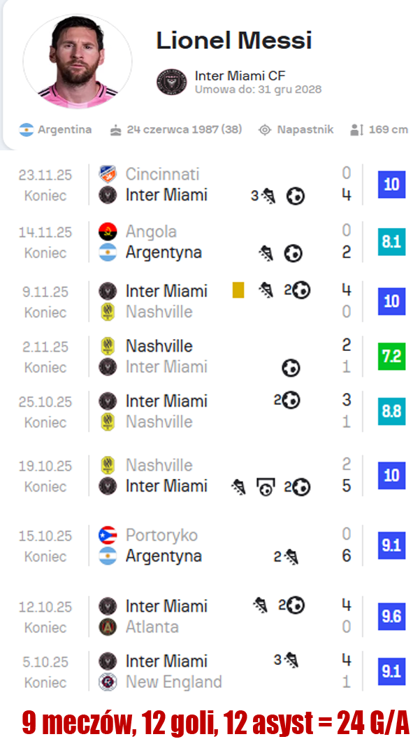 Nieprawdopodobne LICZBY Messiego w ostatnich 9 MECZACH!
