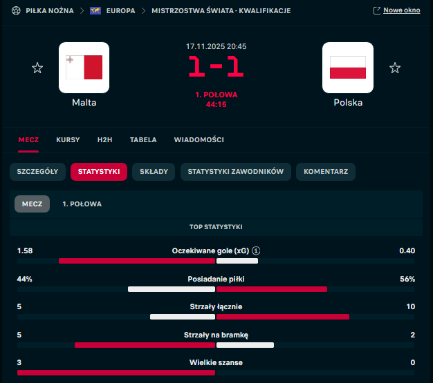 Statystyki 1. połowy meczu Malta - Polska...
