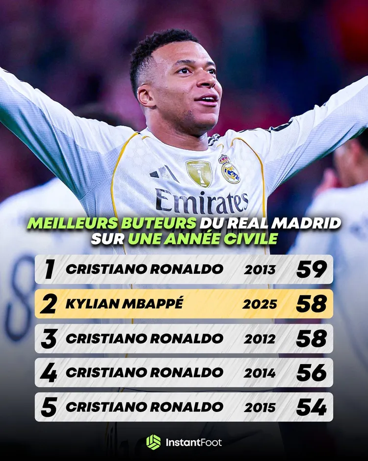 Mbappe o krok od pobicia rekordu Cristiano Ronaldo w Realu Madryt!