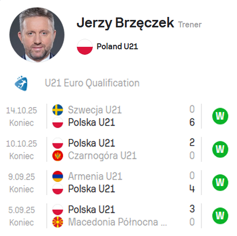WYNIKI Polski U21 pod wodzą Jerzego Brzęczka!