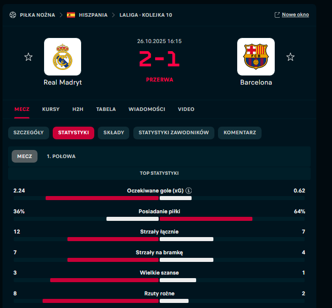 STATYSTYKI po 1. połowie meczu Real Madryt - Barcelona