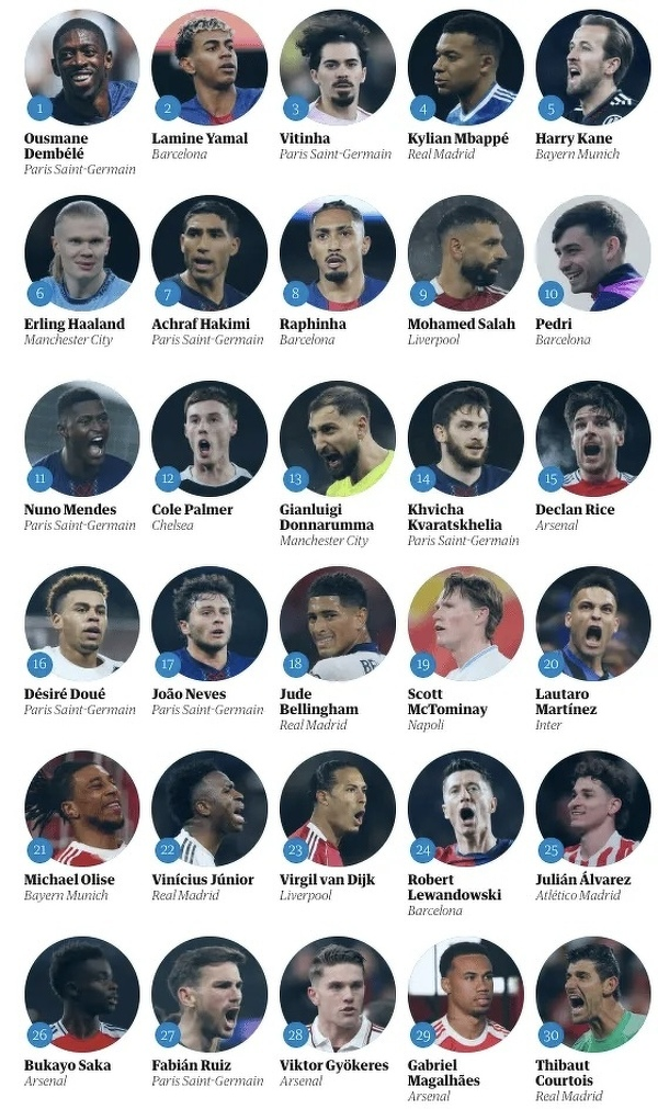 TOP 30 piłkarzy świata w 2025 roku według ''The Guardian''