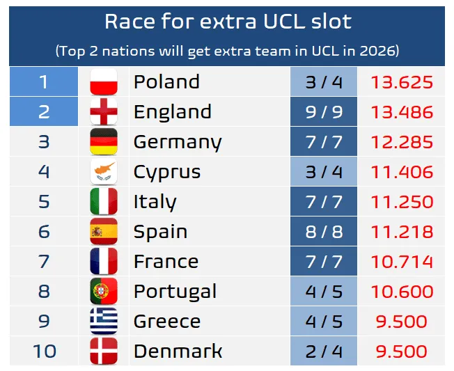 Tak wygląda klubowy ranking UEFA w tym sezonie!