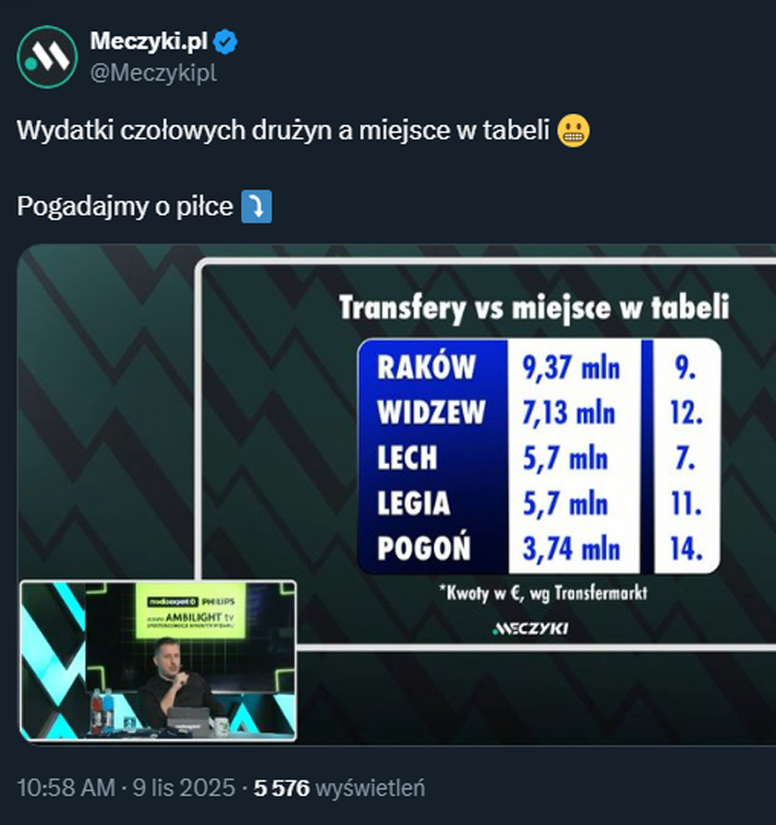 WYDATKI czołowych klubów Ekstraklasy na transfery i... ich miejsce w tabeli xD
