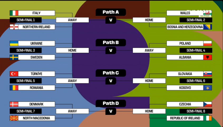 Wylosowane pary barażowe MŚ 2026!