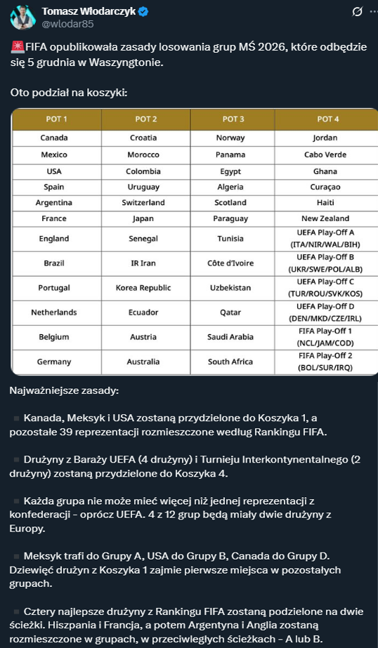 FIFA opublikowała podział na koszyki przed losowaniem grup MŚ 2026!