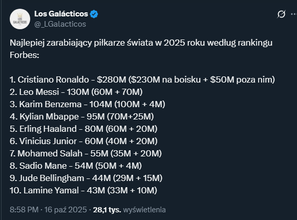 TOP 10 najlepiej zarabiających piłkarzy świata w 2025 roku według Forbes