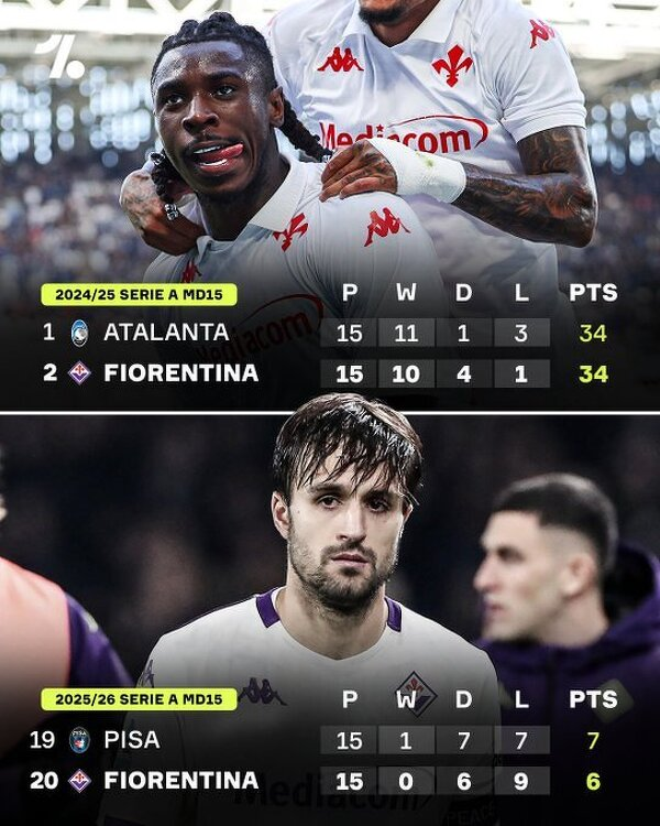 Fiorentina ROK TEMU po 15 kolejkach VS TERAZ