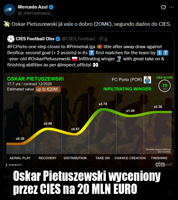 NOWA WYCENA Oskara Pietuszewskiego przez CIES Football!