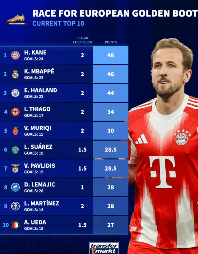Tak aktualnie wygląda klasyfikacja ZŁOTEGO BUTA 2025/26