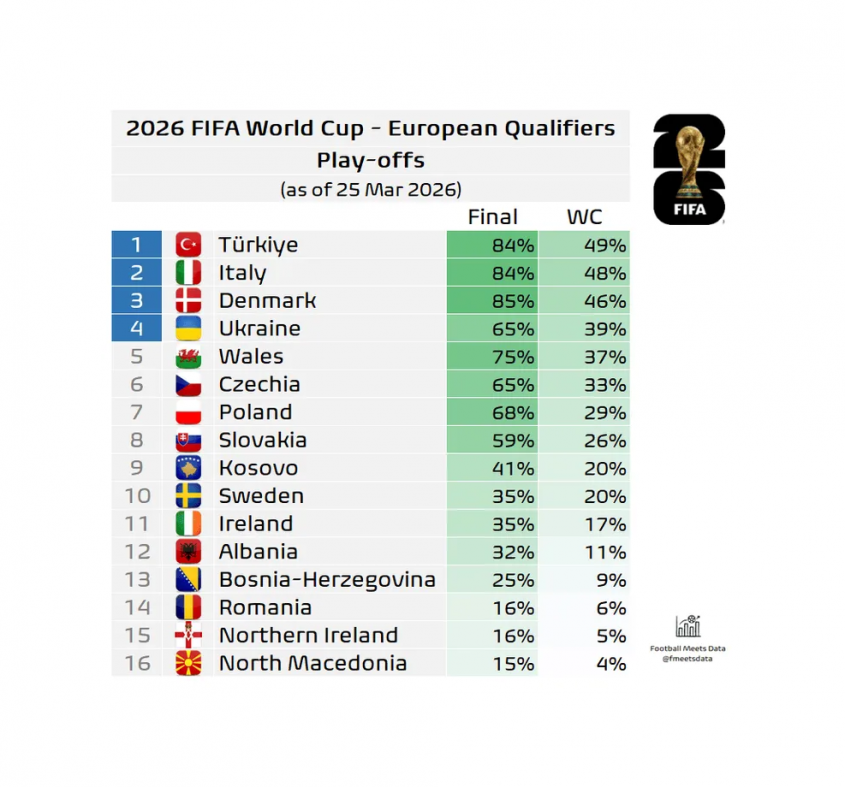 PROCENTOWE SZANSE zespołów na awans na Mundial po barażach!