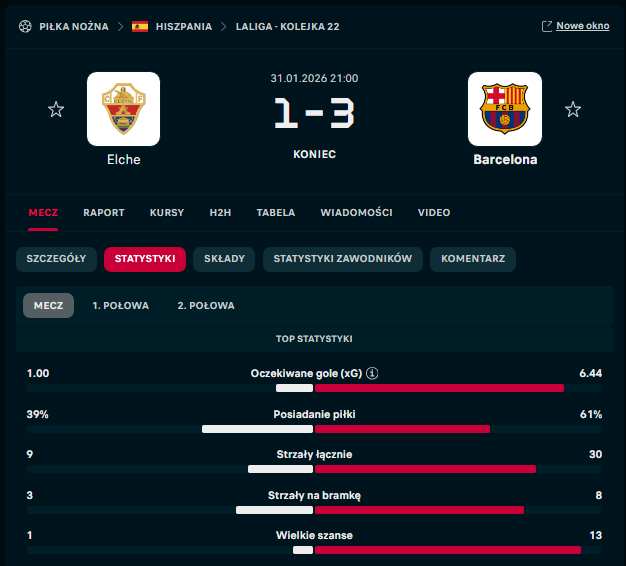 ABSURALNIE wysokie ''xG'' Barcelony w meczu z Elche...