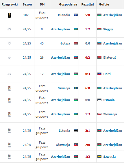 WYNIKI Azerbejdżanu pod wodzą Fernando Santosa... xD