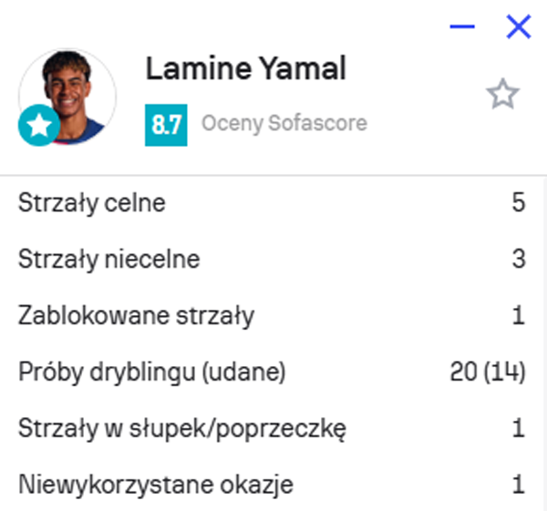 Nieprawdopodobna STATYSTYKA dryblingów Yamala z Interem!