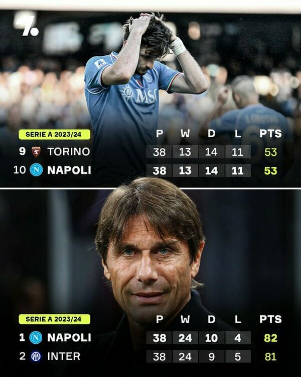 AWANS w tabeli Napoli pod wodzą Antonio Conte! WOW!