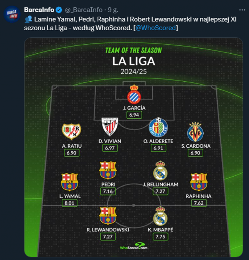 XI sezonu LALIGA według serwisu ''Whoscored''