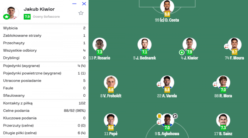 Kiwior OCENIONY za swój debiut w FC Porto!