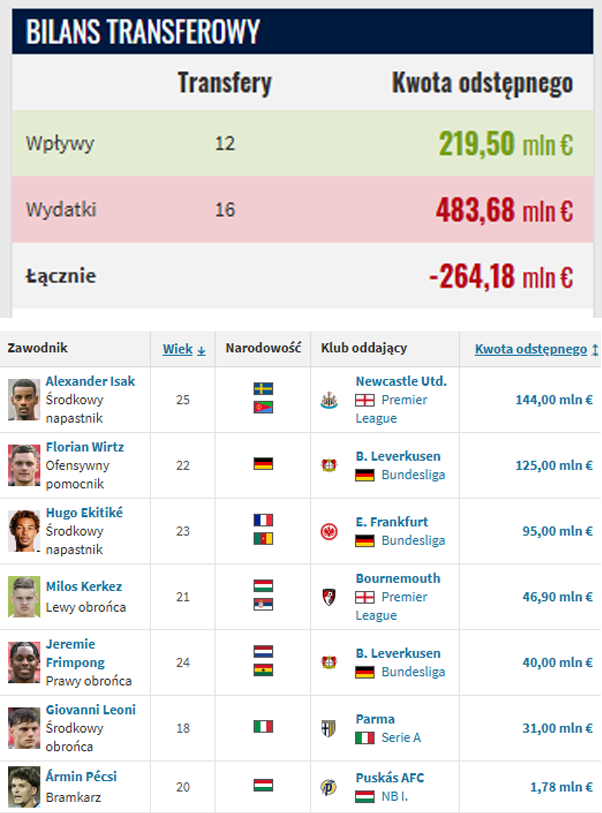 TYLE WYDAŁ Liverpool w letnim okienku transferowym!
