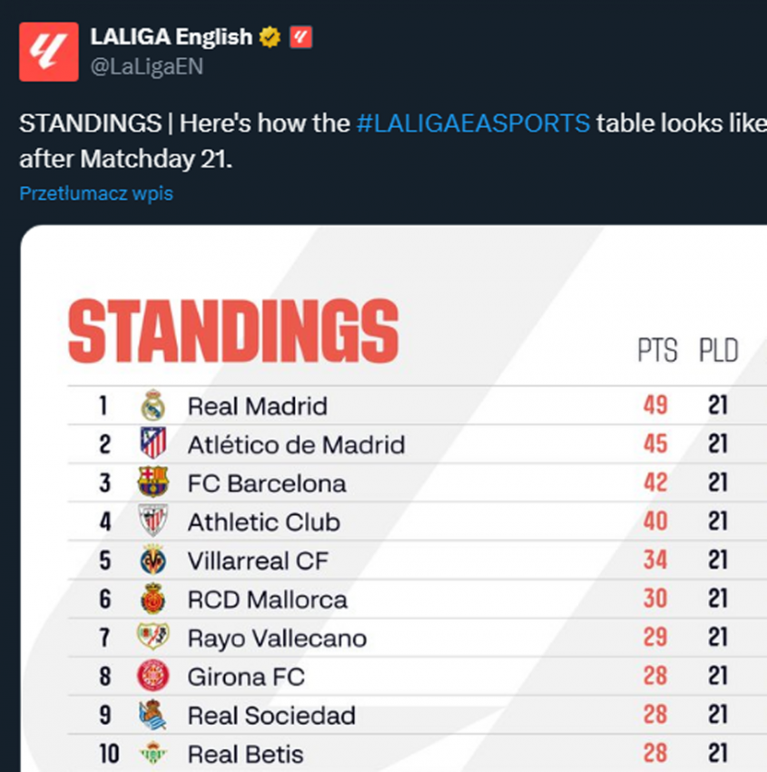 Tak wyglądała tabela LALIGA pod koniec stycznia!