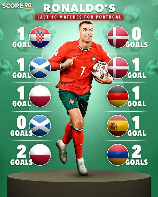 Cristiano Ronaldo w ostatnich 10 meczach Portugalii! WOW!