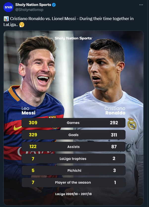 PORÓWNANIE statystyk Messiego z Ronaldo, kiedy rywalizowali w LaLiga!