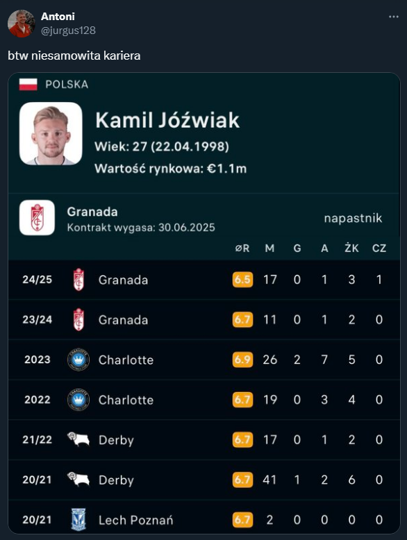 FATALNE liczby Kamila Jóźwiaka po odejściu z Lecha Poznań!