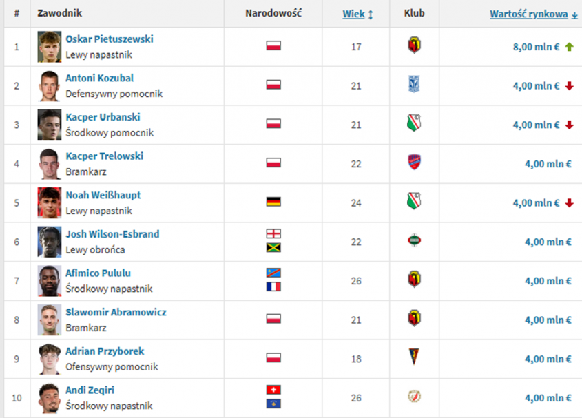 10 NAJWYŻEJ wycenianych zawodników w Ekstraklasie!