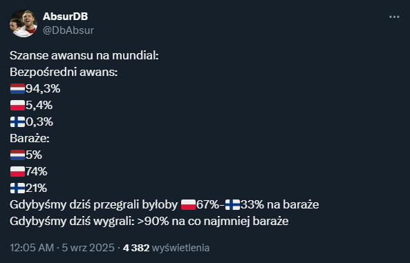 Procentowe SZANSE Polski na bezpośredni awans na Mundial!